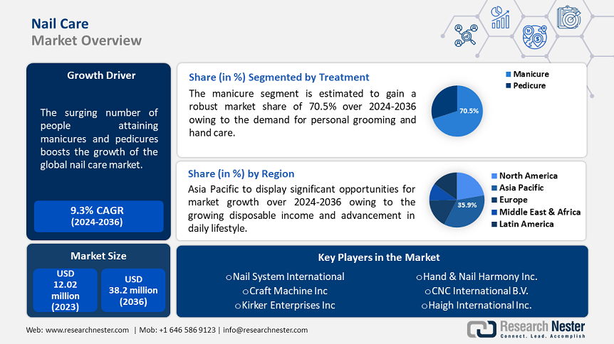 Nail Care Market Overview